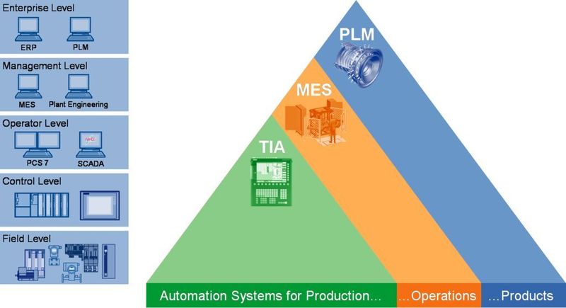 Evolution der Integration von Product & Production Lifecycle, Beispiel: Siemens Industrial Automation  (Bild: Siemens)