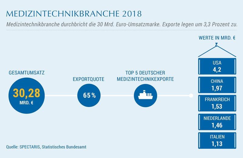 Größter Absatzmarkt für deutsche Medizintechnikexporte ist die USA, gefolgt von China, Frankreich und – eher etwas überraschend – an vierter Stelle die Niederlande noch vor Italien oder Großbritannien. (Spectaris)