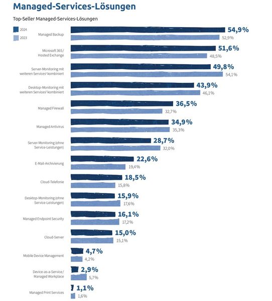 Top-Seller der Managed Services war im vergangenen Jahr das Managed Backup.  (Bild: IT-SERVICEPREISSPIEGEL 2025 | SYNAXON AKADEMIE)