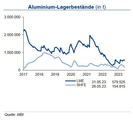 Die Lagerbestände an der LME sind im Laufe des Mai 2023 weiter leicht angestiegen und lagen am Monatsende bei 580.000 t. An der SHFE hingegen haben sich die Vorräte gegenüber ihren auf niedrigem Niveau im März erreichten Jahreshöchstständen wieder mehr als halbiert und beliefen sich Ende Mai auf 155.000 t. Während die Lagerbestände somit an der LME gegenüber dem Vorjahreswert um 26 % gestiegen sind, sanken diese an der SHFE im selben Zeitraum um über 50 %. An der Comex lagern zudem nur 19.000 t. Die LME-Bestände an Recyclinglegierungen machen weiterhin seit Jahresbeginn lediglich 1.920 t aus. Die Vorräte entsprechen dem Gesamtverbrauch (Primär- und Recyclingaluminium) von nur rund drei Tagen. (Bild: siehe Grafik)