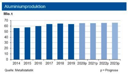 Bis Ende November 2020 erhöhte sich die globale Primäraluminiumproduktion um 2,6 % gegenüber 2019. Diese stieg in China um 4,3 %. Für 2020 erwarten wir einen Ausstoß von 65 Mio. t. Hinzu kommen noch ca. 11 Mio. t Recyclingaluminium. (siehe Grafik)