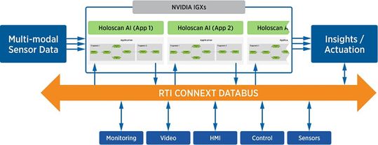 Bild 2:  Datenzentrierte Frameworks ebnen den Weg für eine neue Generation von MedTech-Lösungen, die vielfältige Datenquellen und integrierte Echtzeitanwendungen nutzen können, um Automatisierung, intraoperative Führung und klinische Erkenntnisse auf ein neues Niveau zu heben.(Bild:  RTI)