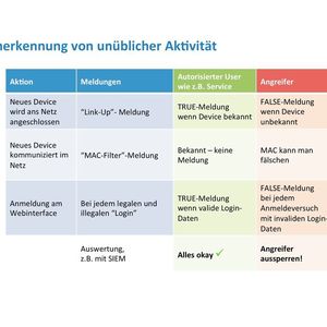 Durch die intelligente Verknüpfung von Meldungen der Netzwerk-Komponenten lassen sich unübliche Aktivitäten frühzeitig erkennen.
