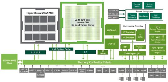 (Die Abbildung zeigt ein funktionales Blockdiagramm der Jetson AGX Orin Serie Bild: Nvidia Corporation)