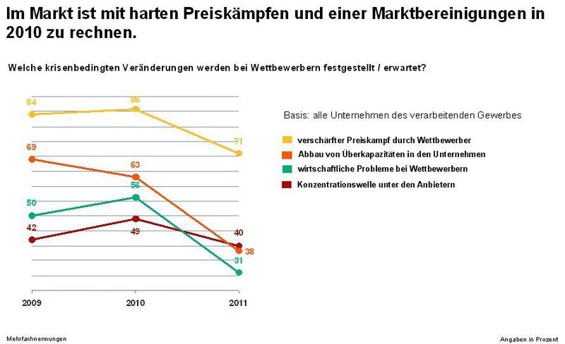 Grafik 2: Die Industriebetriebe rechnen mit dem Verschwinden von Wettbewerbern. (Archiv: Vogel Business Media)