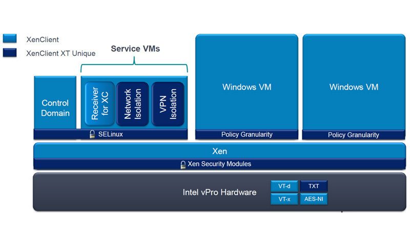 Xen Client_XT erweitert die Sicherheitsfunktionen des Xen Client und bringt neue Sicherheitspolicies. Bild: Citrix (Archiv: Vogel Business Media)