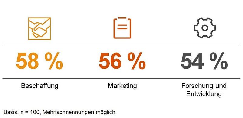 Den Digitalisierungsgrad ihres Unternehmens schätzen die Befragten in den Bereichen Beschaffung, Marketing sowie Forschung und Entwicklung am höchsten ein. Bereiche wie Service oder Logistik erscheinen eher nachgelagert. Auffällig ist, dass gerade das Herzstück der Betriebe, die Produktion, immer noch „unterdigitalisiert“ ist. (PwC, Maschinenbau-Barometer Q2/2019)