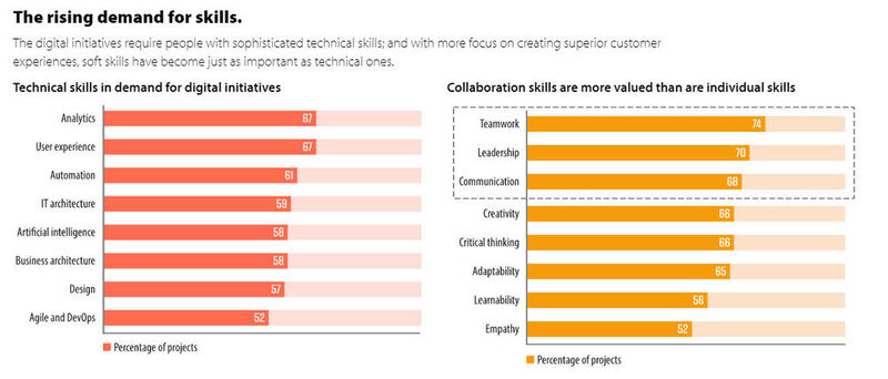 Längst sind es nicht nur die rein technischen Kompetenzen, auf die es bei digitalen Projekten ankommt: Soft Skills wie Teamarbeit, Führungsqualitäten und Kommunikation sind mittlerweile genauso wichtig. (Infosys Knowledge Institute)