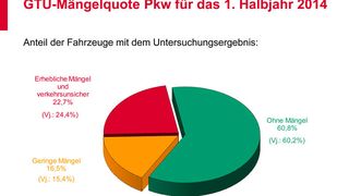 GTÜ-Mängelquote für das erste Halbjahr 2014 (Grafik: GTÜ)