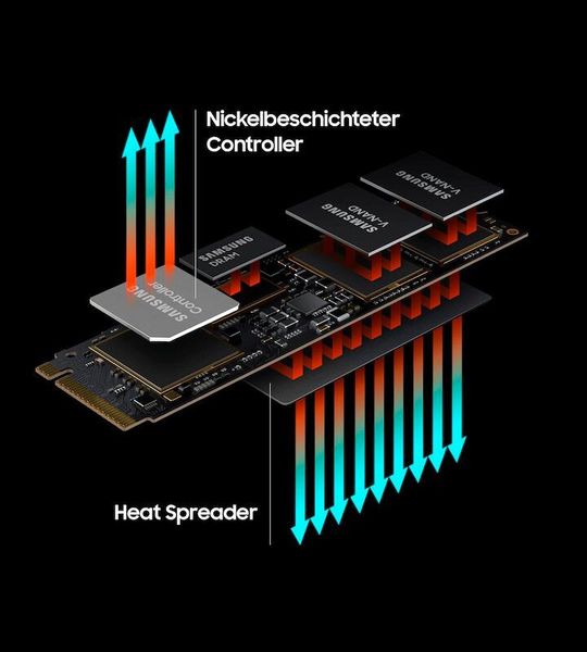 Der Elpis-Controller ist zur besseren Wärmeabfuhr vernickelt, und auf der Rückseite der SSD ist ein Heatspreader angebracht. So bleibt die 980 Pro trotz hoher Leistung dünn genug für den Einbau in Notebooks. (Samsung)