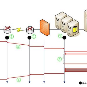 Abbildung 1: Kommunikationsfluss und mögliche End-to-End-Messpunkte; Quelle: Computacenter