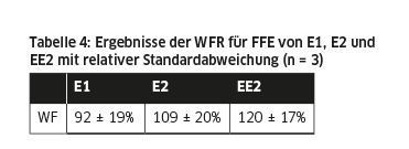 Tabelle 4: Ergebnisse der WFR für FFE von E1, E2 und EE2 mit relativer Standardabweichung (n = 3) (LABORPRAXIS)