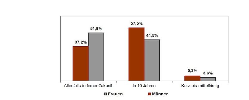 Frage 4: Wann werden Unternehmen das Defizit von Frauen in Top-Führungspositionen (bis Vorstandslevel) geschlossen haben – eine ausreichende Zahl qualifizierter Frauen vorausgesetzt? (Grafik: LAB Managerpanel)