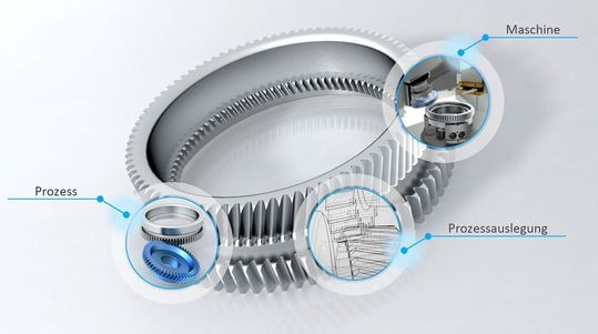 Die Software „SkiveAll“, die jetzt auch universellen Dreh- und Fräszentren das produktive Wälzfräsen beibringen kann, bringt den Zerspanungsprozess, die Auslegung des Prozesses und die Bearbeitungsmaschine quasi unter einen steuerungstechnischen „Hut“.(Bild:  Fraunhofer-IWU)