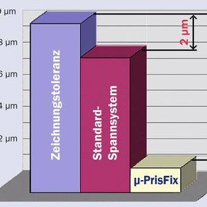 Tabelle: Toleranzpuffervergleich zwischen Standardsystem und  µ-Prisfix bezüglich der Zeichnungsangaben: Mit der alternativen Spannmöglichkeit beträgt der Toleranzverlust 10%. 