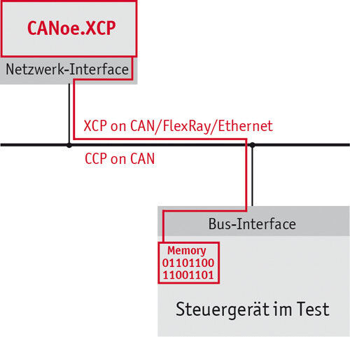 Verknüpfung von CANoe über das XCP-Protokoll mit dem Steuergerät. (Vector Informatik)