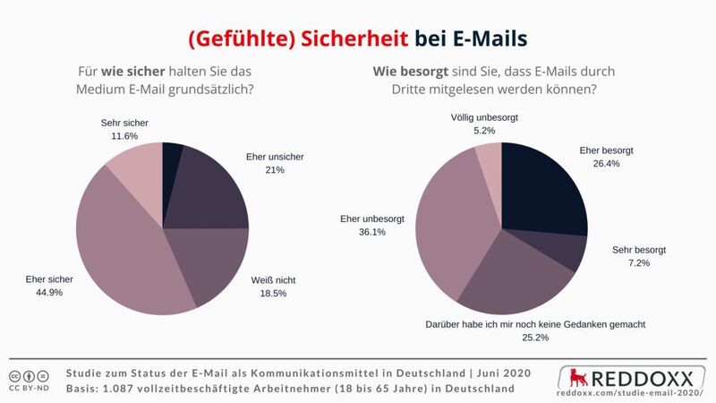Immerhin 44,9 Prozent halten E-Mails für grundsätzlich sicher. Im Gegensatz dazu sind 26,4 Prozent besorgt darüber, dass ihre E-Mails durch Dritte mitgelesen werden können. (Reddoxx)