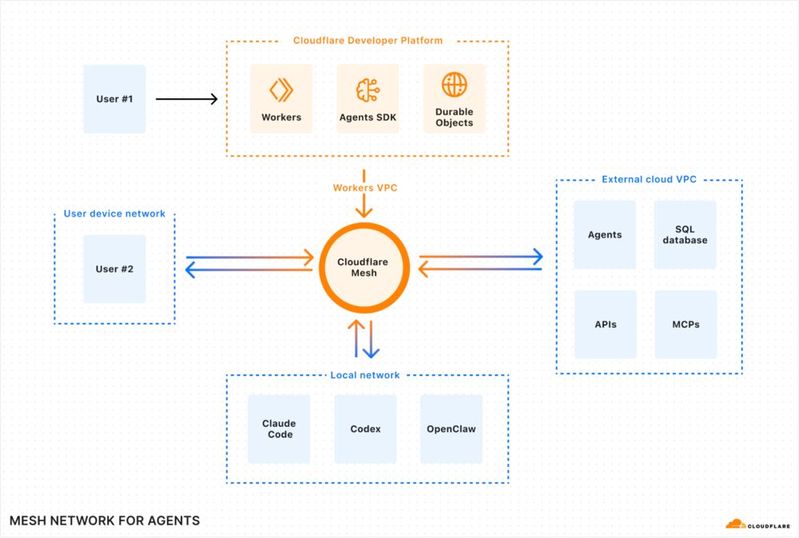 Cloudflare Mesh vernetzt KI-Agenten, Menschen und Multi-Cloud-Infrastruktur in einer privaten, verschlüsselten Fabric.(Bild:  Cloudfare)