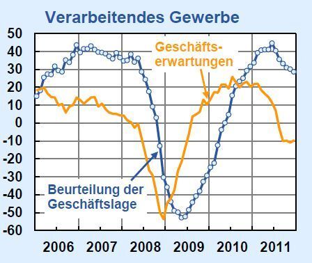 Die Lage im verarbeitenden Gewerbe bleibt laut Ifo-Index gut.  (Bild: Ifo-Institut)