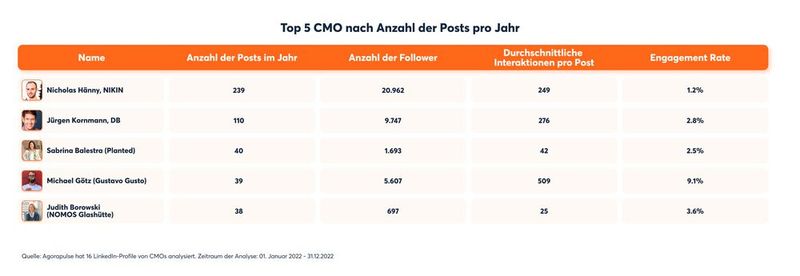Top 5 CM nach Anzahl der Posts pro Jahr