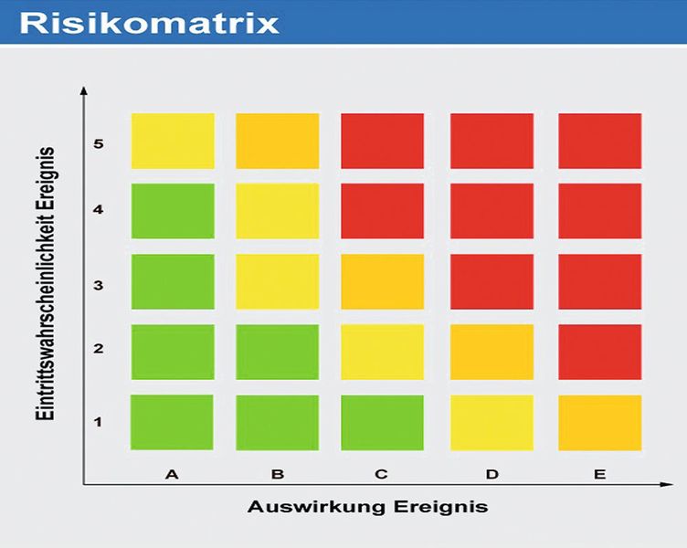 Hohe Risiken eines Ereignisses (rot) müssen auf ein akzeptables Restrisiko gesengt werden (grün) – am besten durch Kombination von Maßnahmen, die sowohl die Eintrittswahrscheinlichkeit als auch die Auswirkungen reduzieren. (TÜV Süd)