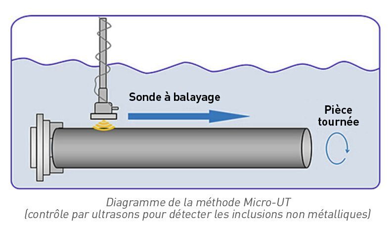 Diagramme de la méthode Micro-UT (inspection par ultrasons pour détecter les inclusions non métalliques). (Source : NSK Europe)