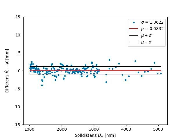 Bild 4: Korrekturwerte für das neuronale Netz: Die Korrekturwerte lassen sich mit dem neuronalen Netz deutlich genauer bestimmen. Die Standardabweichung wird um mehr als Faktor 2 reduziert. (Bild: Leuze)