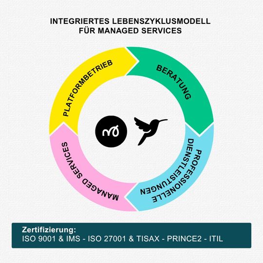 UCC-Sicherheit als Betriebsmodell: Sicherheitsanalyse, technische Umsetzung, kontinuierliche Betreuung und stabiler Plattformbetrieb greifen auf zertifizierter Qualitätsbasis ineinander – hier am Beispiel von MVC Videra.(Bild:  MVC)