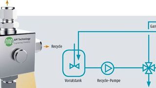 Gerührter Vorratsbehälter und Recyc­ling-Schleife mit geradem, vertikalen Reaktorzufluss und Coflore-Ventil SXV zur Zuführung von Suspensionen und zur Abführung von überschüssigem Gas (AM Technology; aleksander1 – stock.adobe.com)