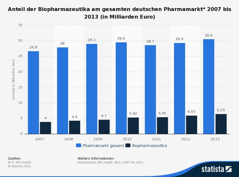 Umsatzverteilung auf dem deutschen Pharmamarkt in den Jahren 2007 bis 2013 (Quelle: BCG; IMS Health; Statista)
