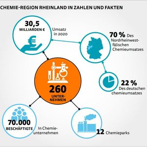 Über 260 Chemieunternehmen, mehr als 70.000 Beschäftigte und rund 30 Mrd. Euro Umsatz machen die "Chemieregion" am Rhein zum idealen Testfeld für Zutritts-Management-Lösungen.(Bild:  Chemcologne)