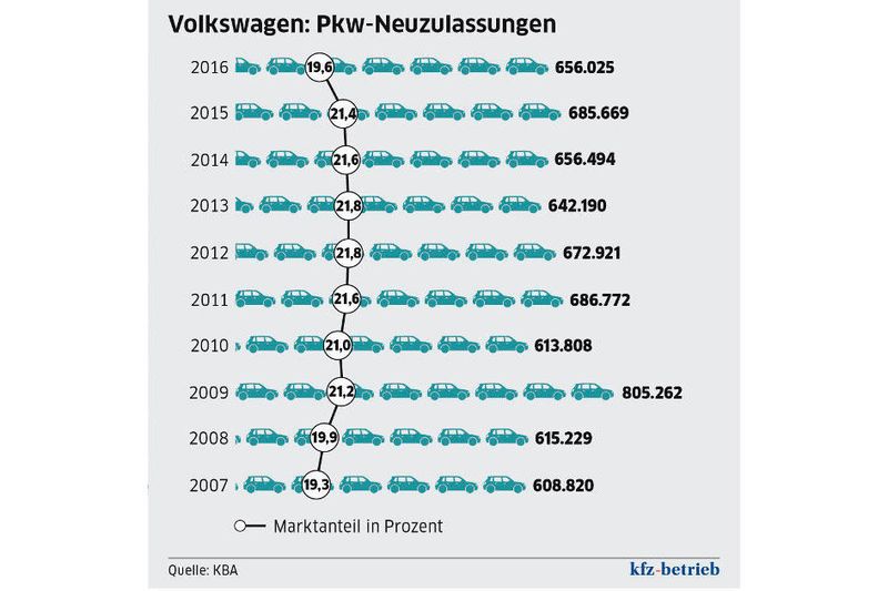 2016 ist der Marktanteil bei den Pkw-Zulassungen von Volkswagen in Deutschland unter die 20-Prozent-Marke gerutscht. (»kfz-betrieb«)