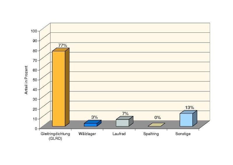 Erste Ergebnisse des ReMain-Projekts: Diese Bauteile einer Pumpe fallen am häufigsten aus. (Quelle: O. Harks/Infracor) (Archiv: Vogel Business Media)
