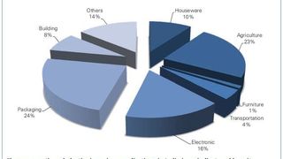The consumption of plastics in various applications in India is an indicator of how itfacilitates national progress (Picture: Plastindia)