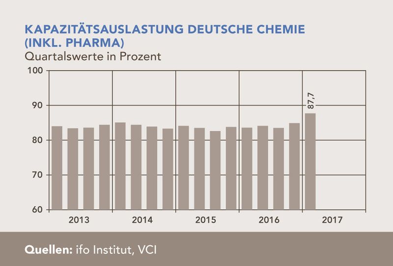 Kapazitätsauslastung Deutsche Chemie ( ifo institut;VCI)