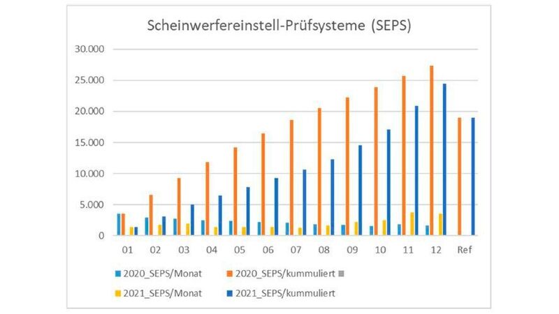 Kalibrierungen Scheinwerfereinstell-Prüfsysteme (SEPS) 2020/2021. (ASA)