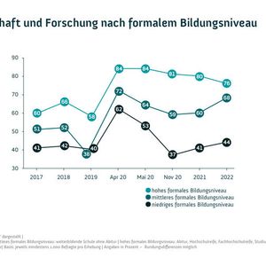 Vertrauen in Wissenschaft und Forschung nach formalem BildungsniveauBild: Wissenschaft im Dialog/Kantar (CC BY-ND 4.0)(Bild:  Wissenschaft im Dialog/Kantar (CC BY-ND 4.0))