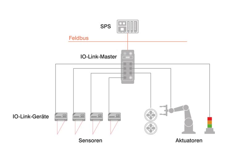 Example of a system architecture with IO-Link and sensors from Micro-Epsilon. (Source: Micro-Epsilon Messtechnik GmbH & Co. KG)