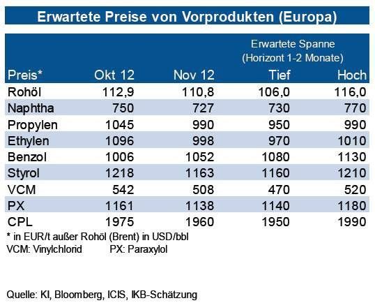Ausgehend von der stark gefallenen Naphtha-Notierung haben sich alle Vormaterialien von Kunststoffen gegenüber dem September-Niveau verbilligt. Im weiteren Quartalsverlauf erwartet die IKB auf Basis der abgeschlossenen Kontrakte bei den Spotpreisen für Ethylen eine Seitwärtsbewegung und bei Propylen einen leichten Preisrückgang. Bei Styrol und Benzol dürften die Spotnotierungen dagegen deutlich zunehmen, da für Dezember höhere Kontrakte abgeschlossen wurden. Der Kontrakt für Paraxylol stand bis zuletzt noch nicht fest. Die Industriebank erwartet keine größeren Ausschläge, leichte Preiszunahmen sind aber möglich. Bei Vinylchlorid sieht die IKB trotz des gleich hohen Ethylen-Kontraktes leichte Preisabnahmen von bis zu 15€/t. Die Notierung von Caprolactam dürfte infolge der Verteuerungen bei Benzol um bis zu 20 €/t leicht steigen. (Quelle: siehe Grafik)