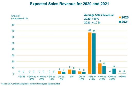 Die OE-A Geschäftsklimaumfrage prognostiziert für dieses Jahr ein Umsatzplus von acht Prozent für die Branche. Für 2021 wird ein Plus von zehn Prozent erwartet.(Bild:  OE-A)