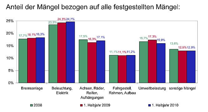 Der Anteil der Fahrzeuge mit Mängeln an Bremsen sowie Beleuchtung/Elektrik steigt seit Jahren unaufhörlich an. (Archiv: Vogel Business Media)