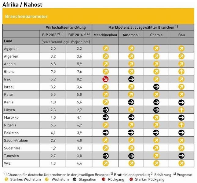 Branchenbarometer Afrika/Nahost: Elektrotechnik- und Elektronikindustrie. (Bild: GTAI)