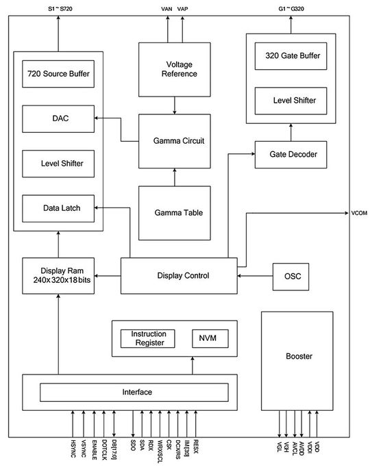 Bild 3:  Das Blockschaltbild eines Display-Controller/Treibers.(Bild:  Sitronix Technology Corporation)