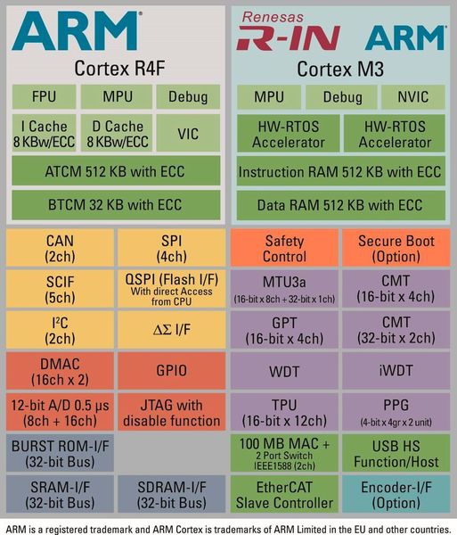 Blockdiagramm des RZ/T1 (Bild: Renesas)
