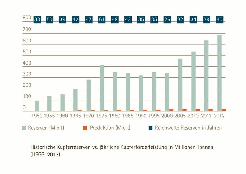 Historische Kupferreserven (Bild: Deutsches Kupferinstitut)