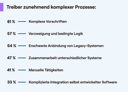 Regulatorische Anforderungen, aber auch stärker verzweigte Entscheidungspfade gehören zu den meistgennanten Faktoren für wachsende Komplexität in Unternehmensabläufen.(Bild:  Camunda)