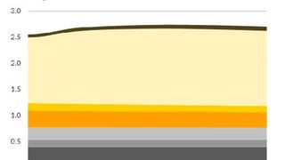 In order to be cost competitive with blue hydrogen in Europe, green hydrogen needs to beat a target of ~2.5 Euros/kg H2. (Source: Aurora Energy Research)