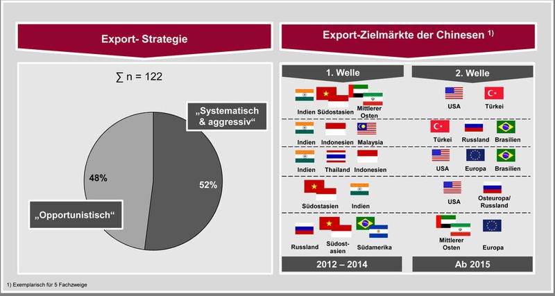 Aktuelle Zahlen aus der China-Studie des VDMA. (VDMA)