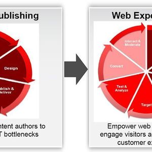 Die Evolution vom Web Publishing hin zum Web Experience Management.