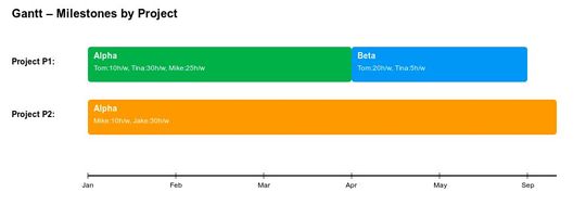 Bild 1: Projekt P1 läuft parallel zu P2 und einige Entwickler arbeiten an beiden Projekten.(Bild:  Tasking)